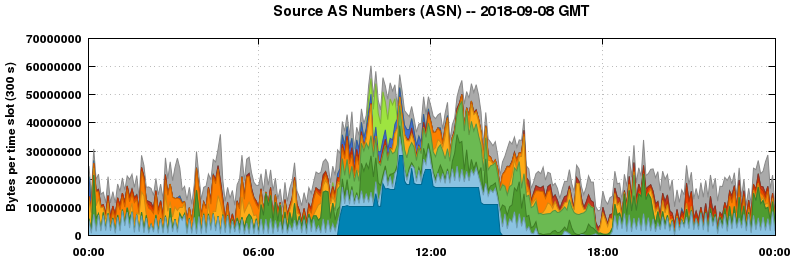 Source AS Numbers (ASNs)