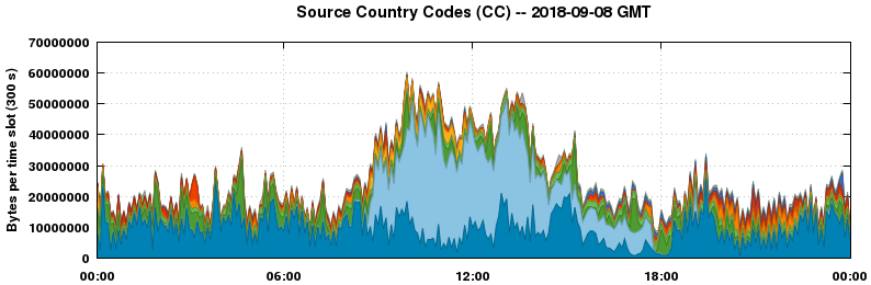 Source Country Codes (CCs)
