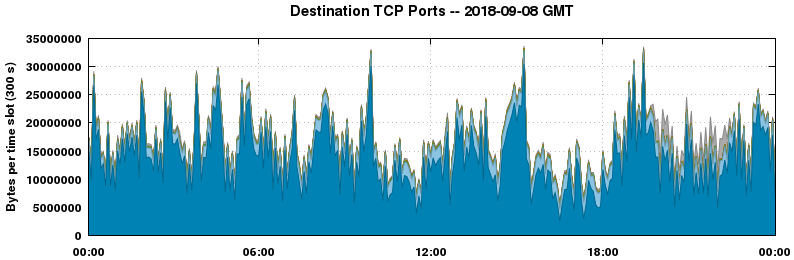 Destination TCP Ports