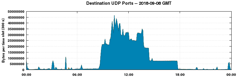 Destination UDP Ports