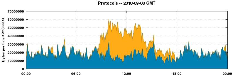 Protocols