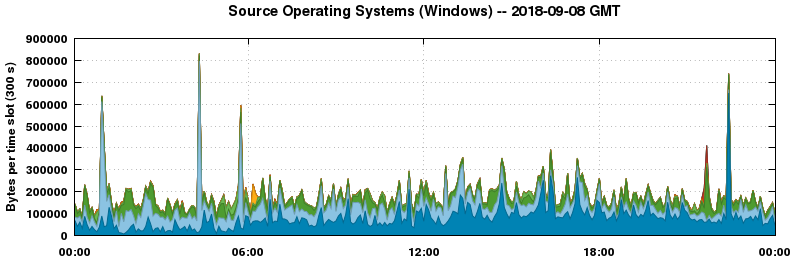 Source Operating Systems (Windows)