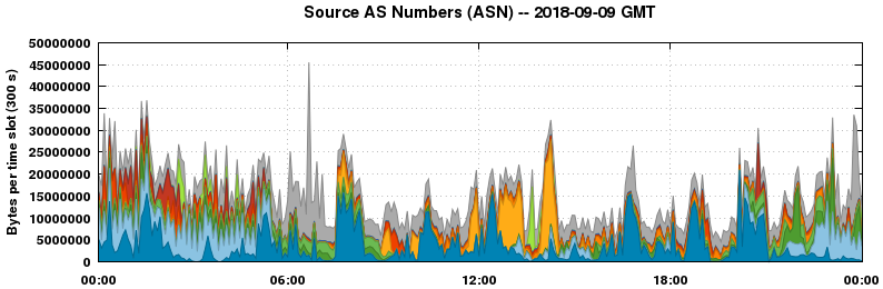 Source AS Numbers (ASNs)