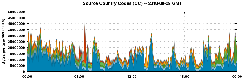 Source Country Codes (CCs)