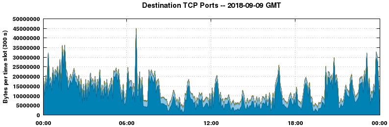 Destination TCP Ports