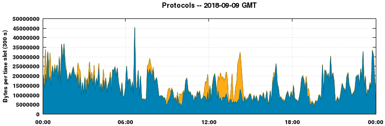 Protocols