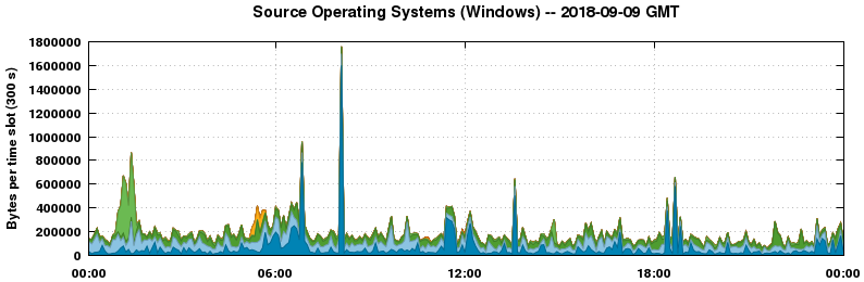 Source Operating Systems (Windows)