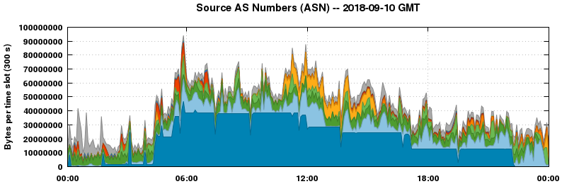 Source AS Numbers (ASNs)