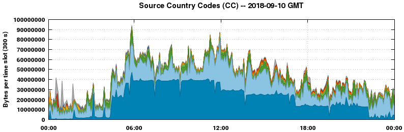 Source Country Codes (CCs)
