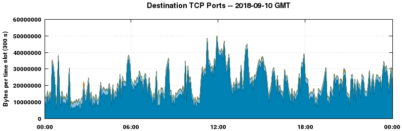 Destination TCP Ports