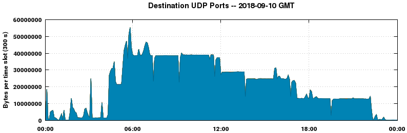 Destination UDP Ports