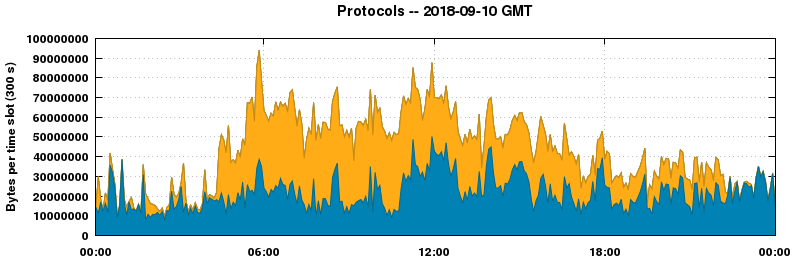Protocols
