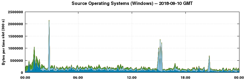 Source Operating Systems (Windows)