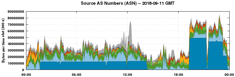 Source AS Numbers (ASNs)