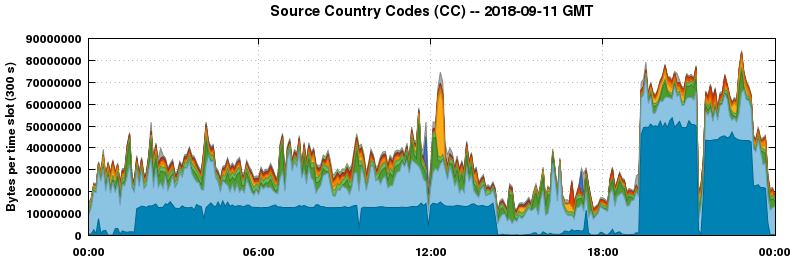 Source Country Codes (CCs)
