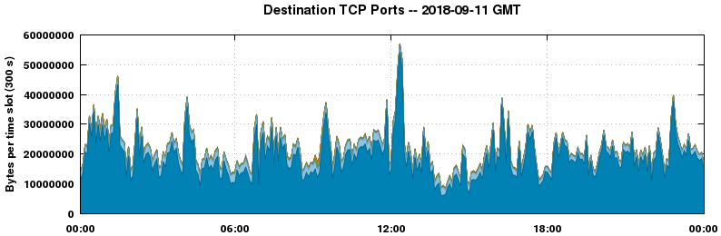 Destination TCP Ports