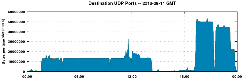 Destination UDP Ports