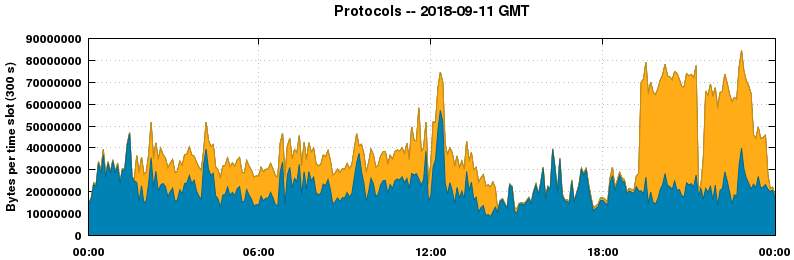 Protocols