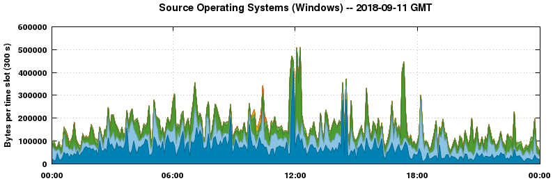 Source Operating Systems (Windows)