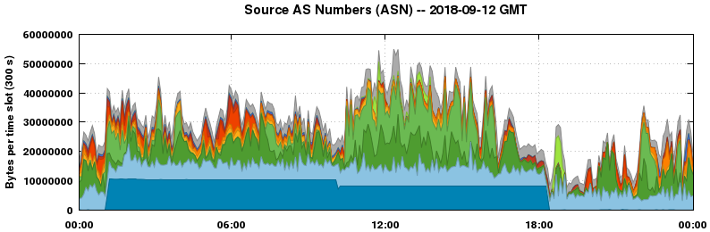 Source AS Numbers (ASNs)
