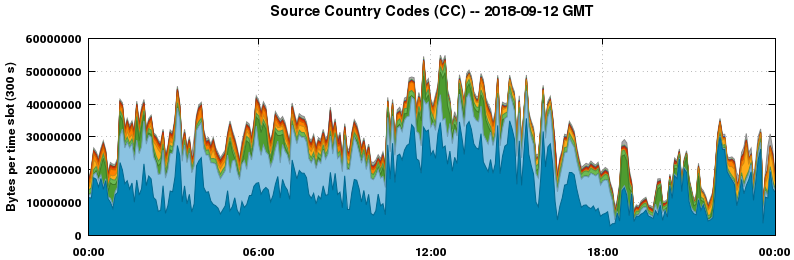 Source Country Codes (CCs)
