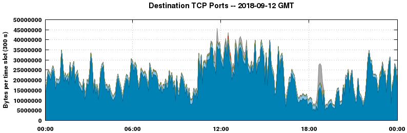 Destination TCP Ports