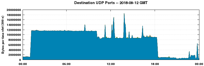 Destination UDP Ports