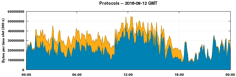 Protocols