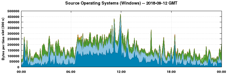 Source Operating Systems (Windows)