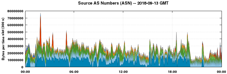 Source AS Numbers (ASNs)