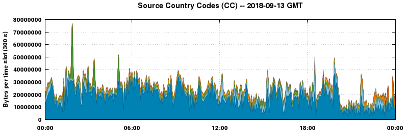Source Country Codes (CCs)