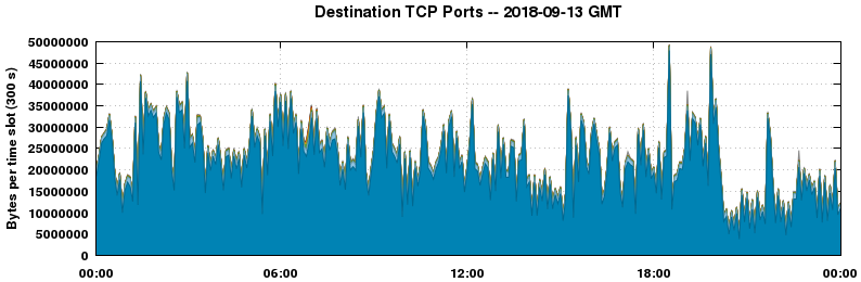 Destination TCP Ports