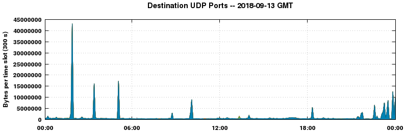 Destination UDP Ports