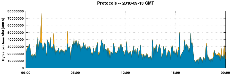 Protocols