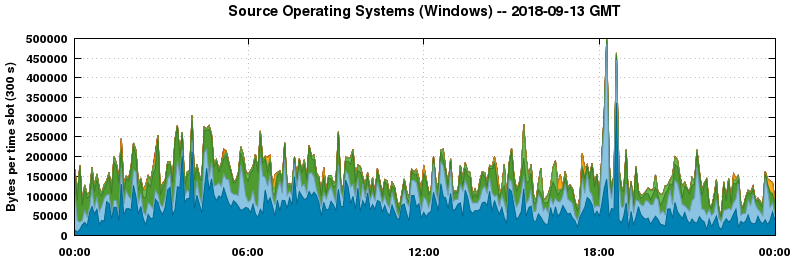 Source Operating Systems (Windows)