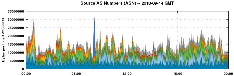 Source AS Numbers (ASNs)