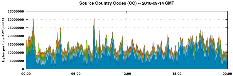 Source Country Codes (CCs)
