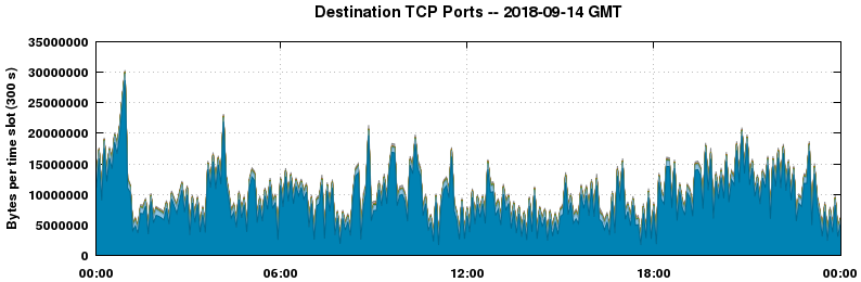 Destination TCP Ports