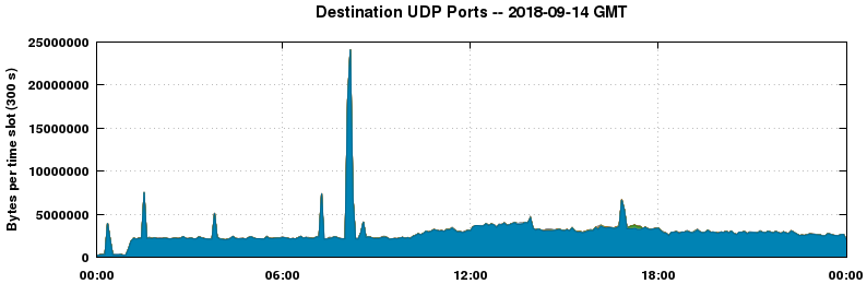 Destination UDP Ports