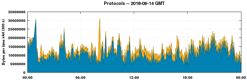 Protocols