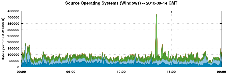 Source Operating Systems (Windows)