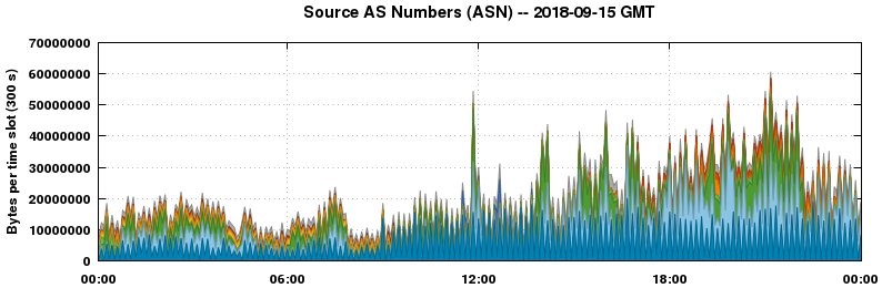 Source AS Numbers (ASNs)