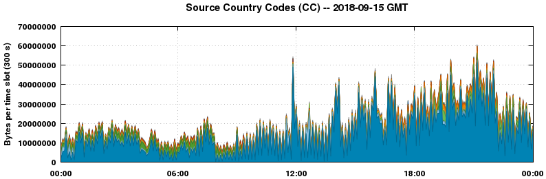 Source Country Codes (CCs)