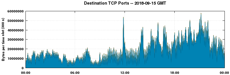Destination TCP Ports