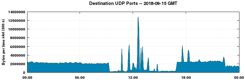Destination UDP Ports