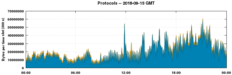 Protocols