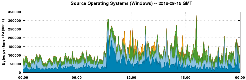 Source Operating Systems (Windows)