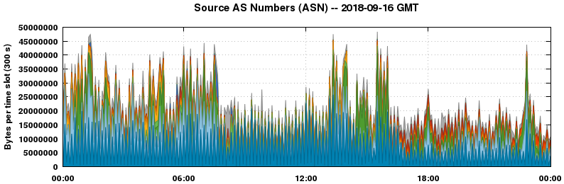 Source AS Numbers (ASNs)