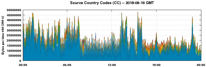 Source Country Codes (CCs)