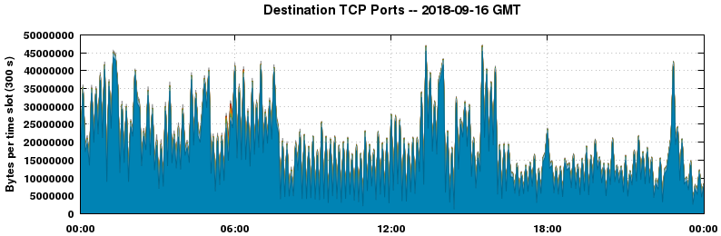 Destination TCP Ports